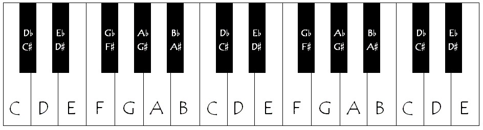 Piano diagram for music theory for piano lessons and guitar lessons.