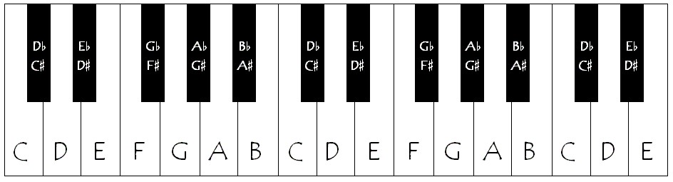 everyone piano keyboard notes