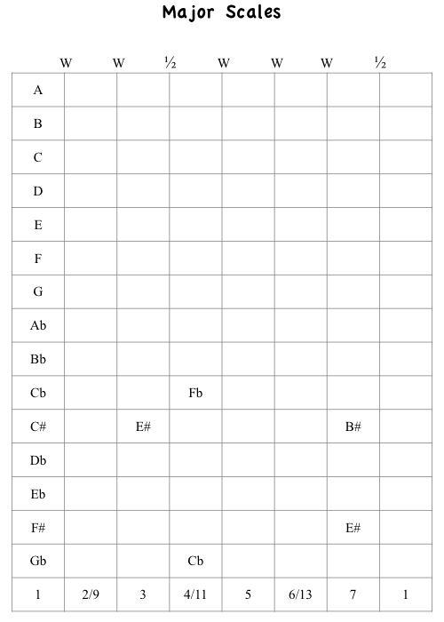 Fill in the major scales on this grid by using half and whole steps from music theory lesson 1.