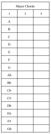 Fill in the major triads on this grid by using the formula and the major scale with the same starting note.