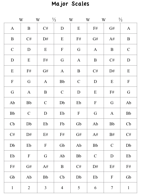 Double check your work from the major scale lesson with the correct answers on this grid. Keep this for reference as it will be very valuable.